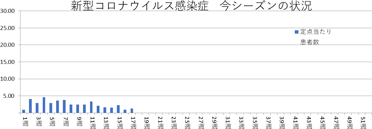 新型コロナウイルス感染症 和歌山市内における発生状況