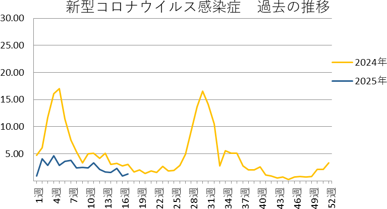 新型コロナウイルス感染症 和歌山市内における発生状況