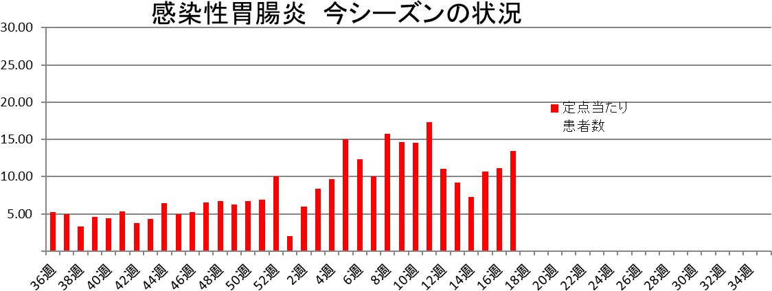 感染性胃腸炎 和歌山市内における発生状況(2024-2025シーズン)
