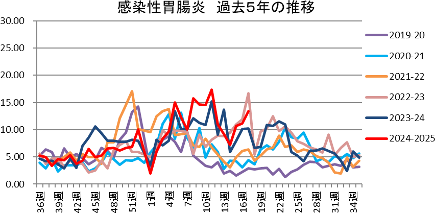 感染性胃腸炎 和歌山市内における発生状況(2024-2025シーズン)