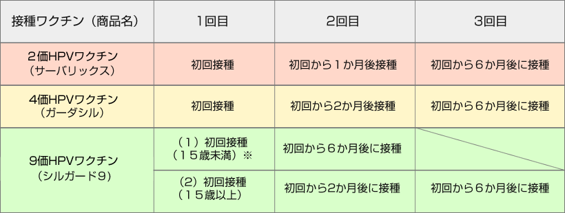 標準接種スケジュール