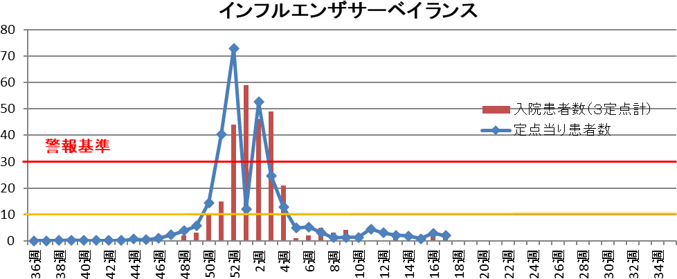 インフルエンザ 和歌山市内における発生状況(2024-2025シーズン)