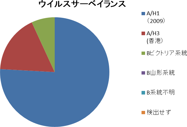 インフルエンザ 和歌山市内における発生状況(2024-2025シーズン)